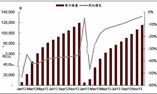 2012-2013年我國挖掘機(jī)累計(jì)銷量及同比增速